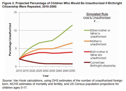 Projected Percentage of Children Who Would Be Unauthorized if Birthright Citizenship Were Repealed