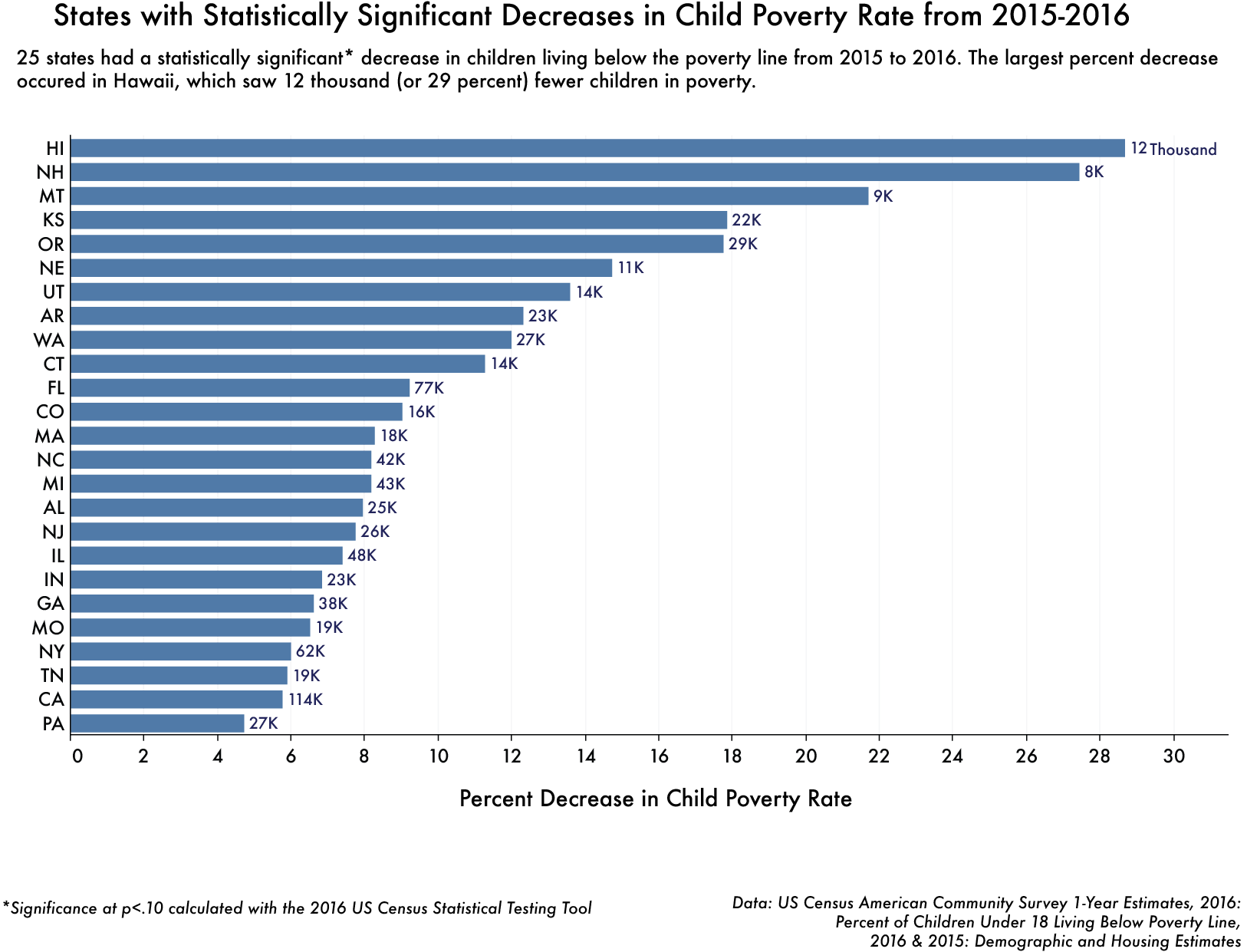 Chart States with Statistically Significant Decreases in Child Poverty
